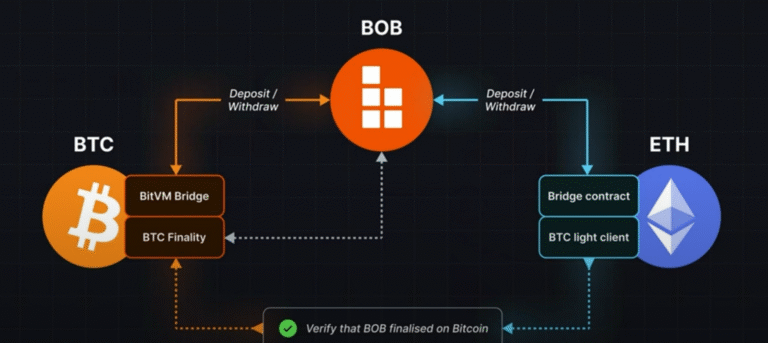 Bitcoin-DeFi startup BOB tops up funding to $21M as Castle Island, Anchorage join