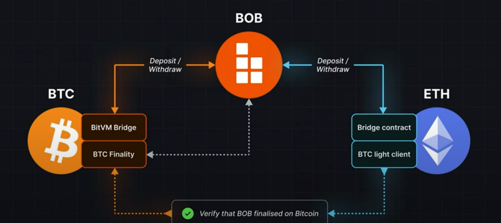 Bitcoin-DeFi startup BOB tops up funding to $21M as Castle Island, Anchorage join