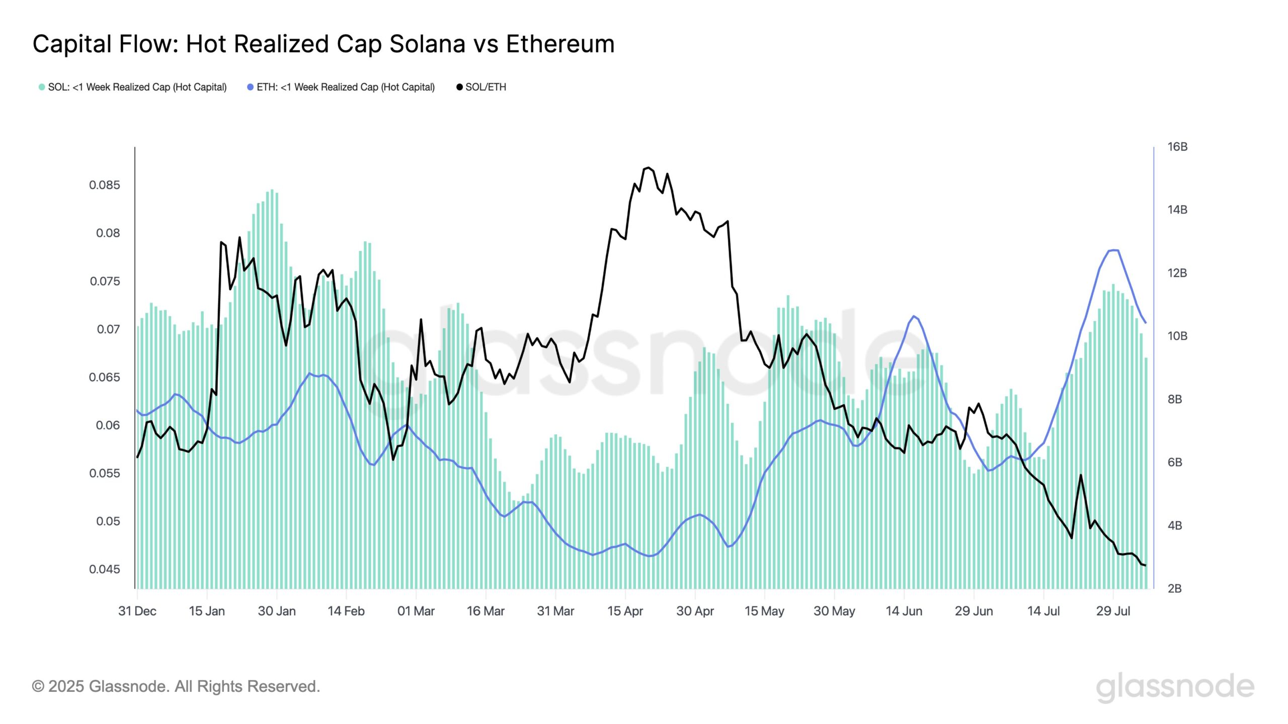 Markets, Price Analysis, Market Analysis, Altcoin Watch, Ether Price, Solana, Ethereum ETF