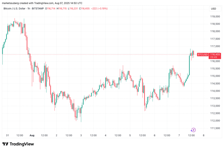 Bitcoin sees Bollinger Bands 'head fake' with $117K bulls' next target