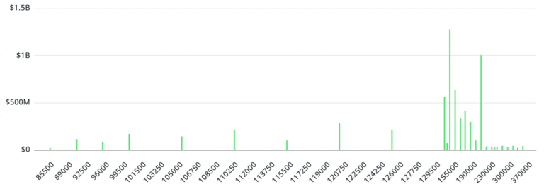 Traders bet on $200K year-end Bitcoin, but real odds tell a different story