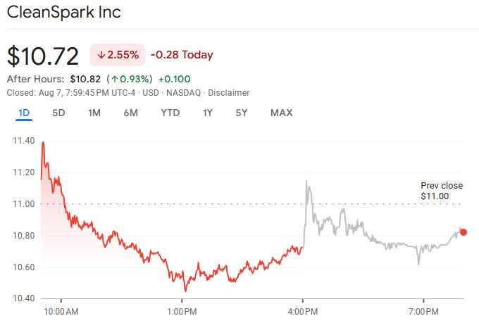 CleanSpark reports record revenue in ‘most successful’ quarter ever