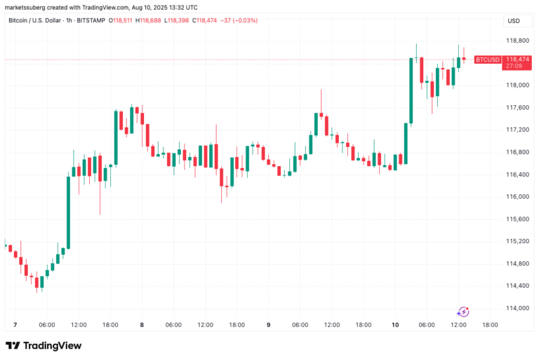 Bitcoin can liquidate $18B with 10% price gain as traders see $120K next