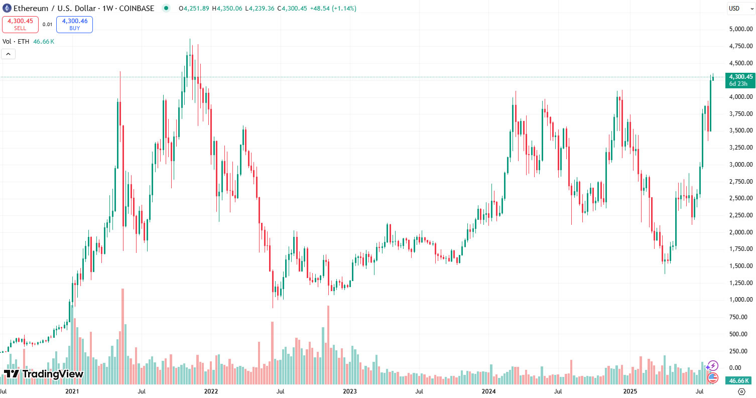 Ethereum bag holders will rotate back to Bitcoin: Samson Mow
