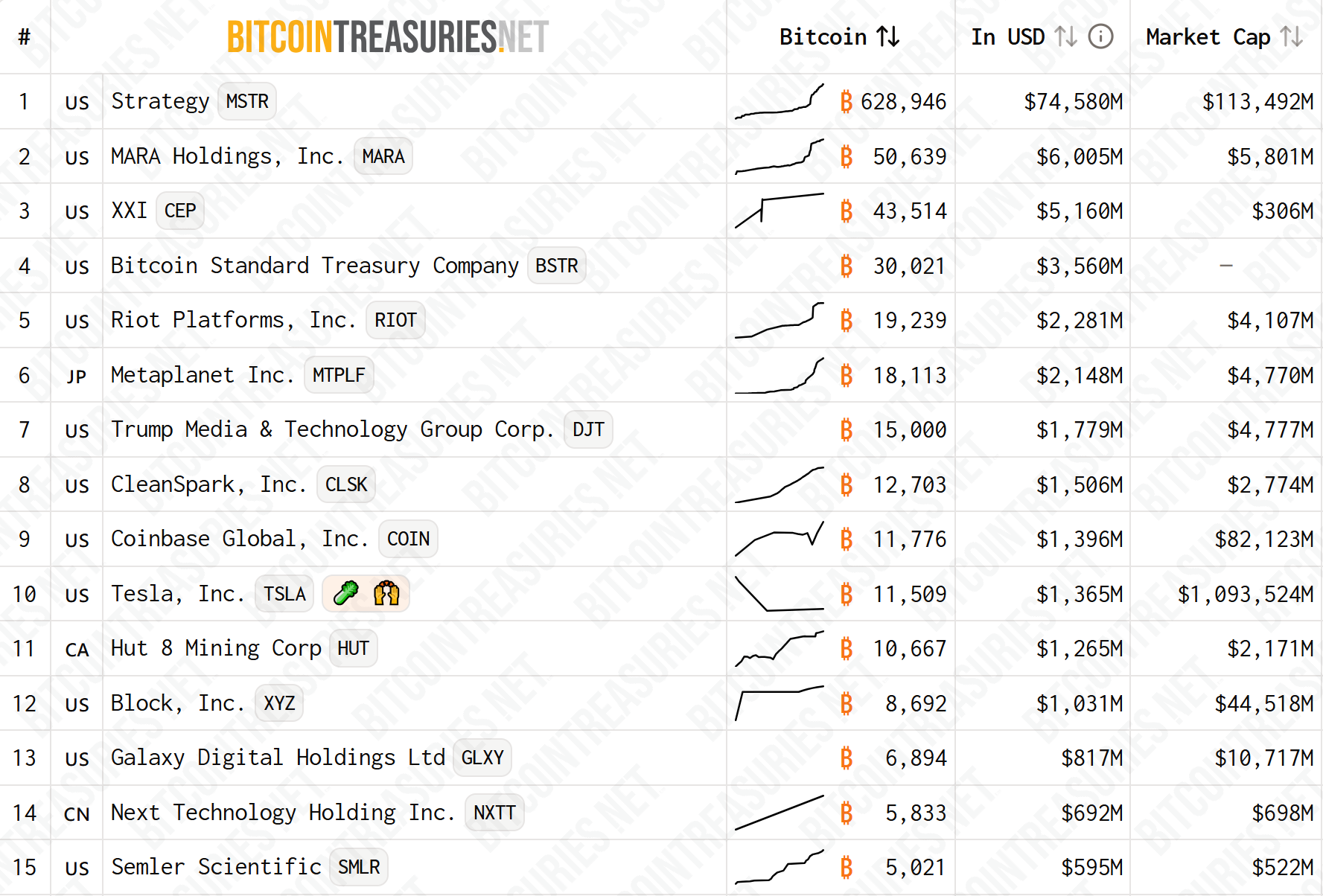 Metaplanet, Smarter Web add almost $100M in Bitcoin to treasuries