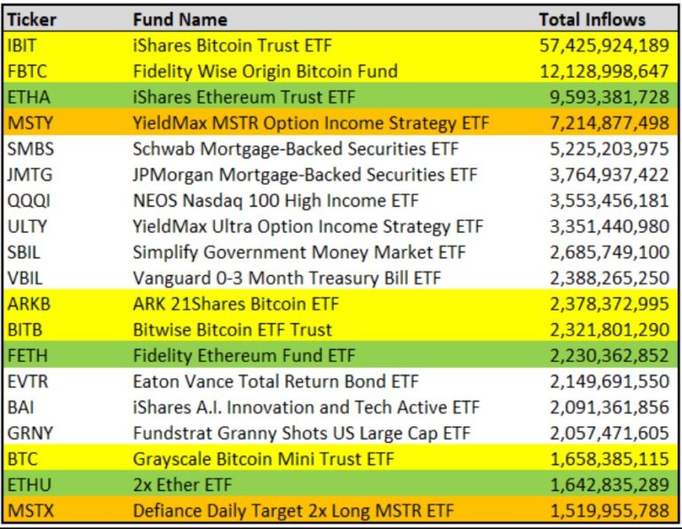 Crypto captures half of top 20 spots in ETFs launched since 2024