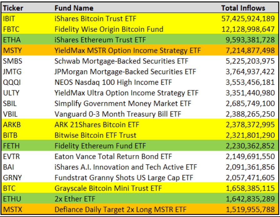 Crypto captures half of top 20 spots in ETFs launched since 2024