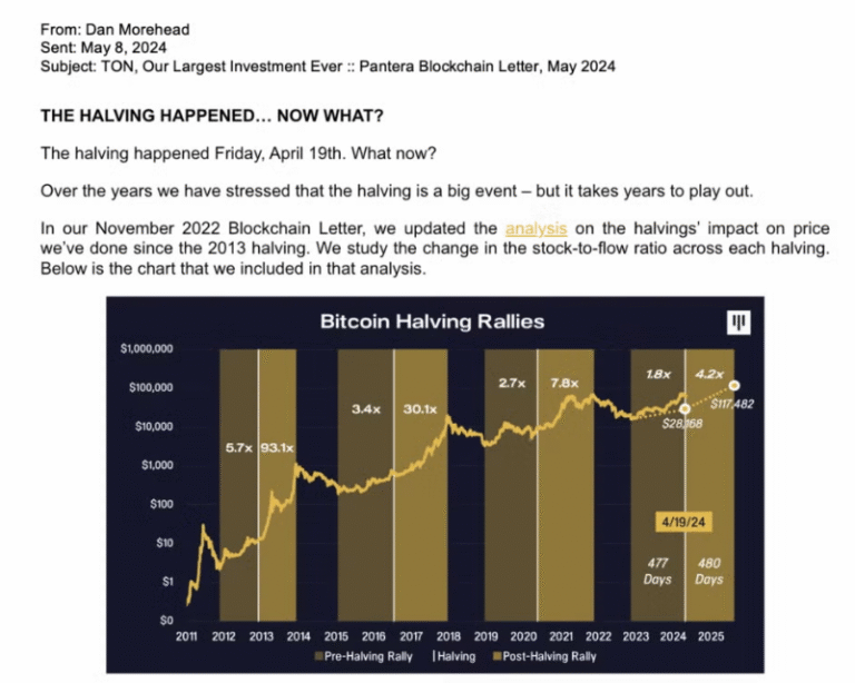 Pantera’s bear market Bitcoin call nails 2025 price, silencing cycle skeptics