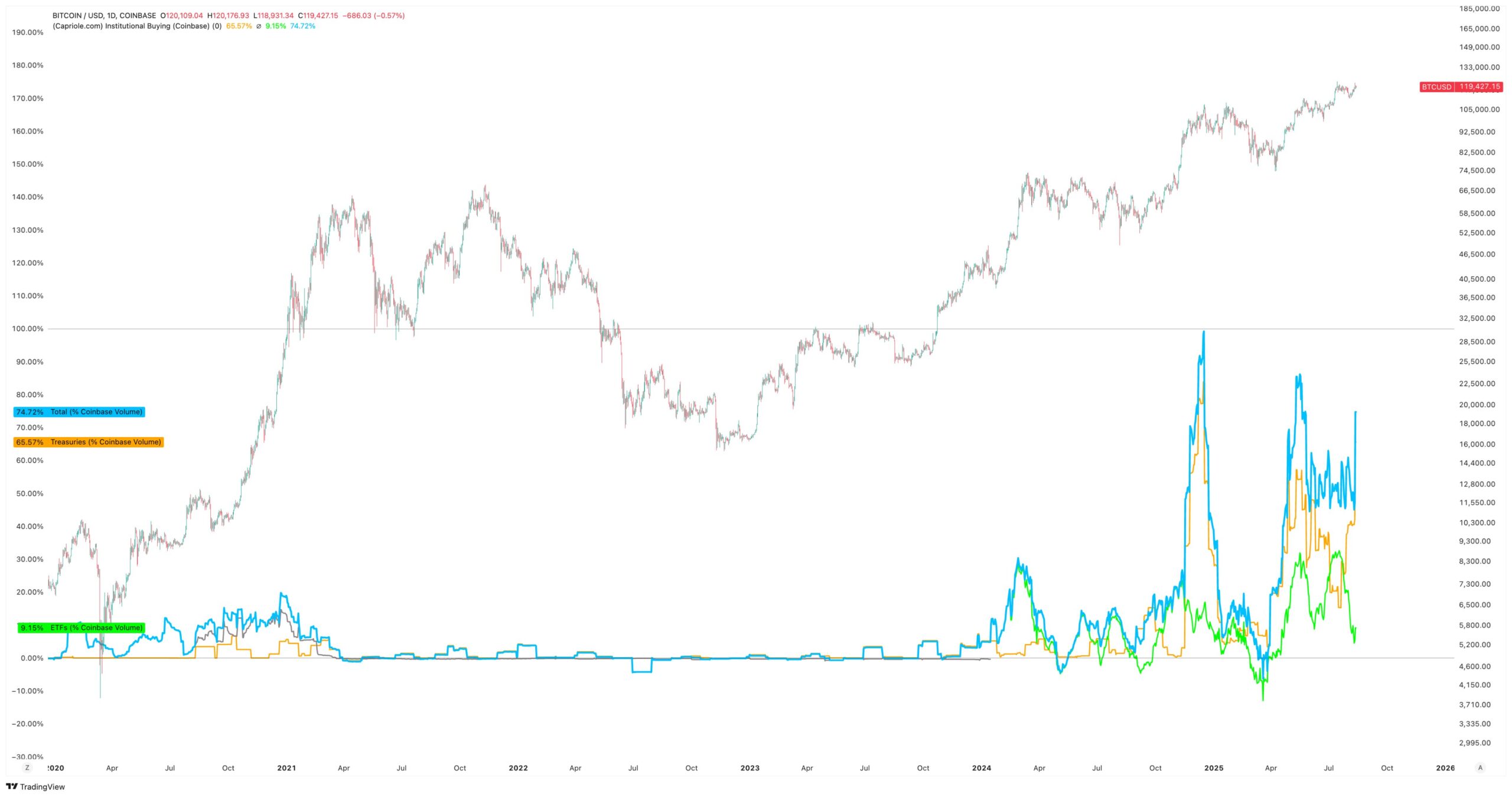 Bitcoin institutional volume hits 75% on Coinbase in new BTC price signal