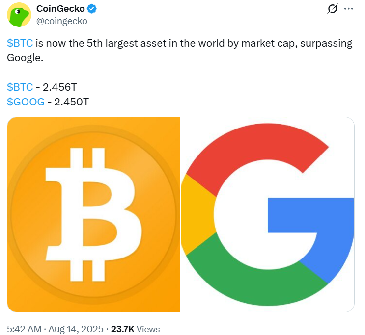 Bitcoin briefly flips Google market cap as investors eye rally above $124K