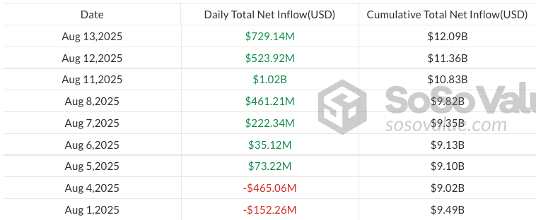 US spot Ether ETFs see 2nd-biggest inflows on record as ETH nears new high