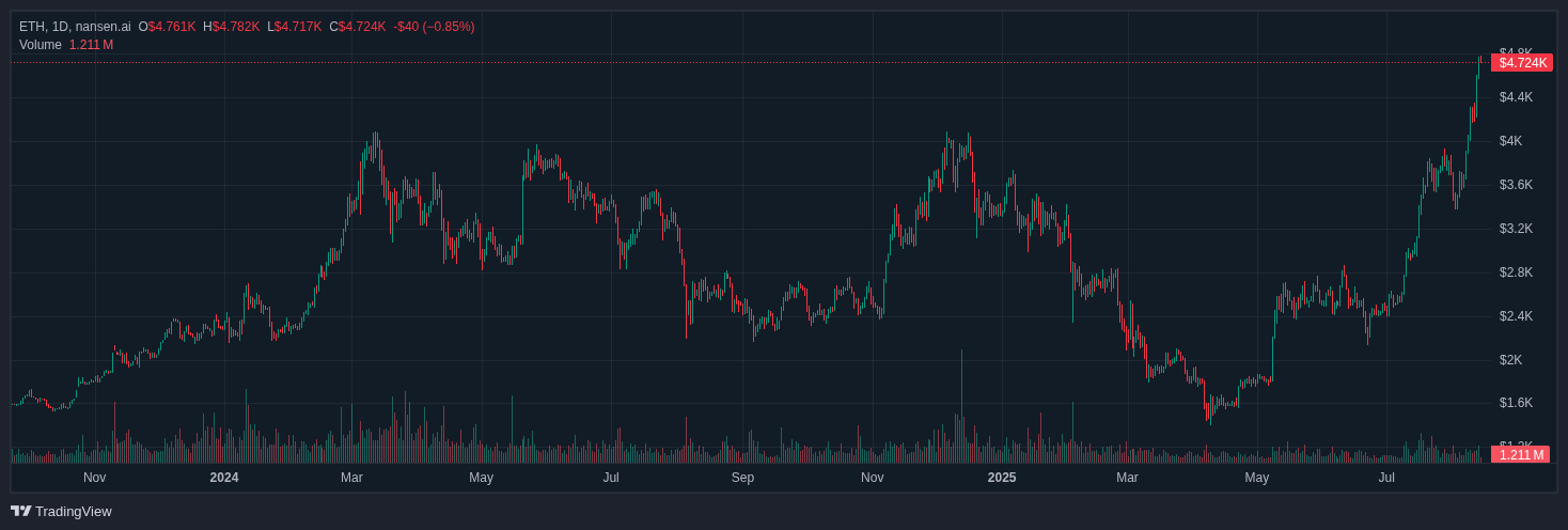 Ether rally turns Radiant Capital exploit into $103M windfall for hacker