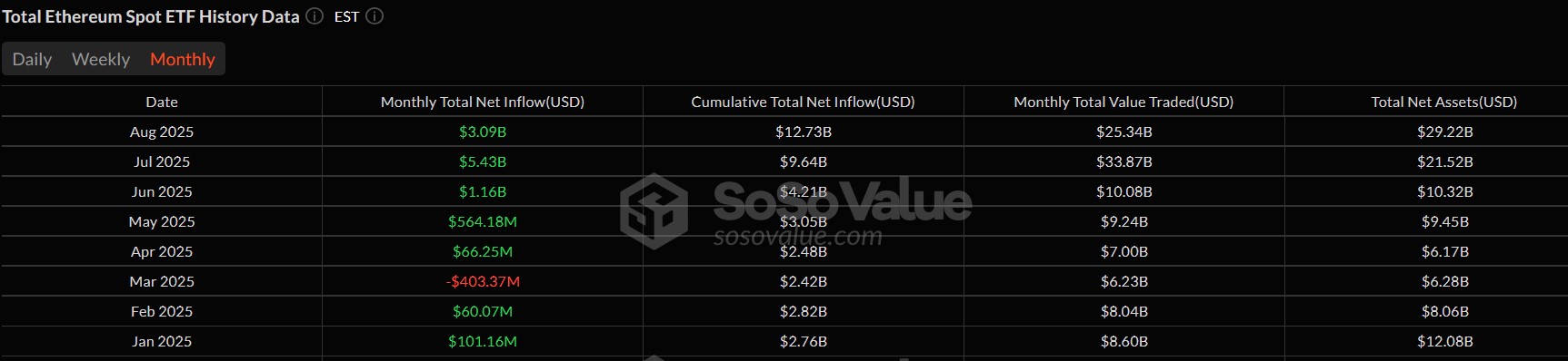 Spot Ether ETFs rack up $3B in August as ETH hits yearly high