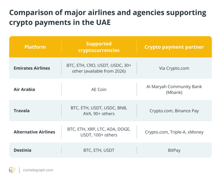 How to book a flight with crypto in the UAE: Step-by-step guide