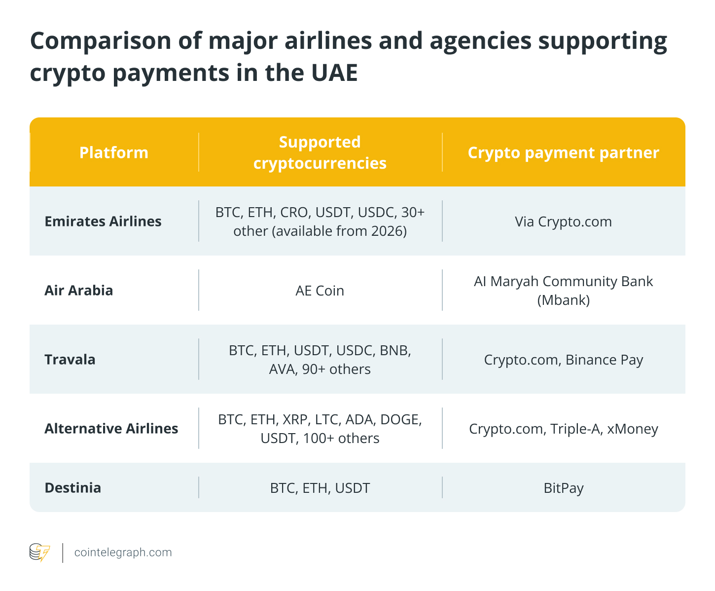 How to book a flight with crypto in the UAE: Step-by-step guide