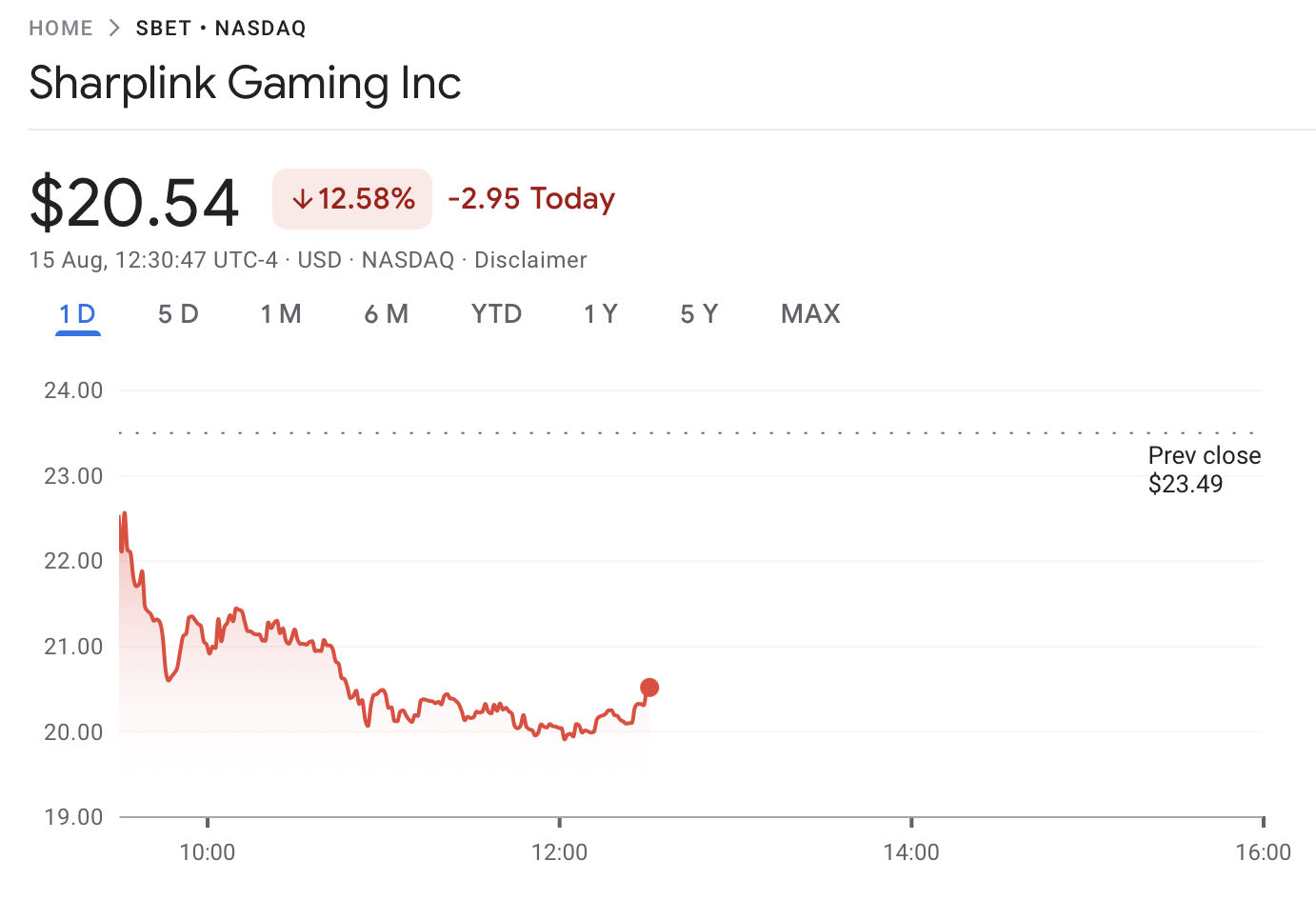 SharpLink shares drop 12% on Q2 crypto impairment loss