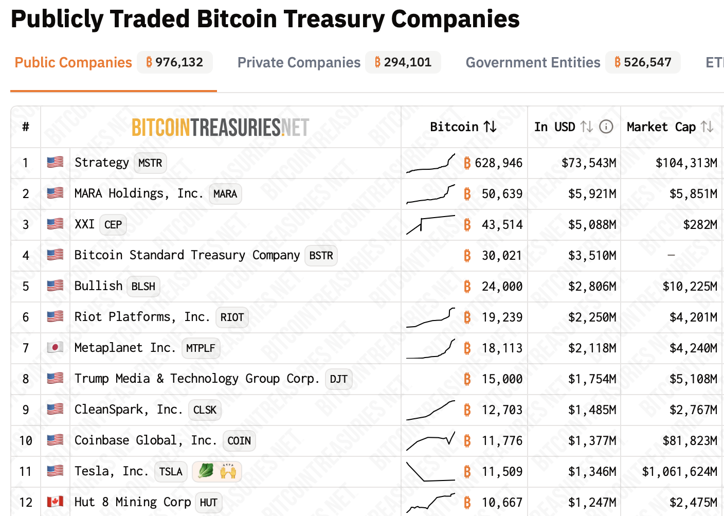 Trump-linked American Bitcoin seeks Asia acquisitions to boost BTC holdings: Report