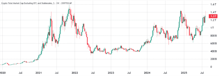 Altseason’s next step depends on China stimulus, investors’ response to recession fears