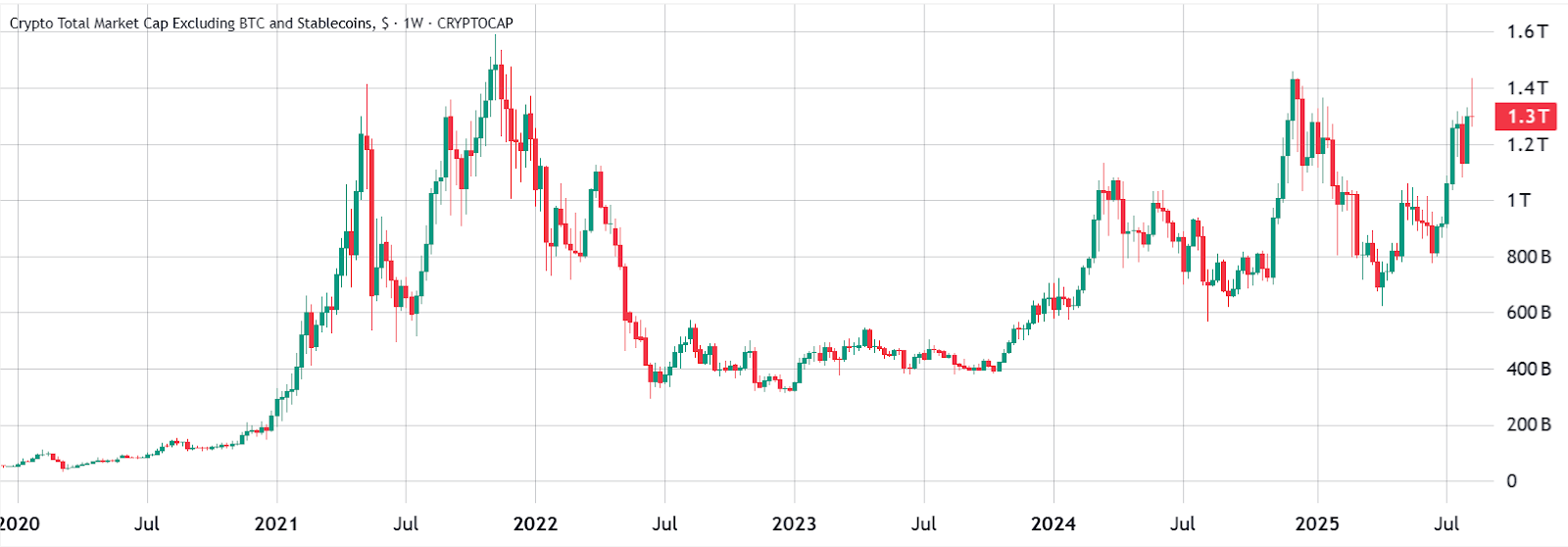 Altseason’s next step depends on China stimulus, investors’ response to recession fears