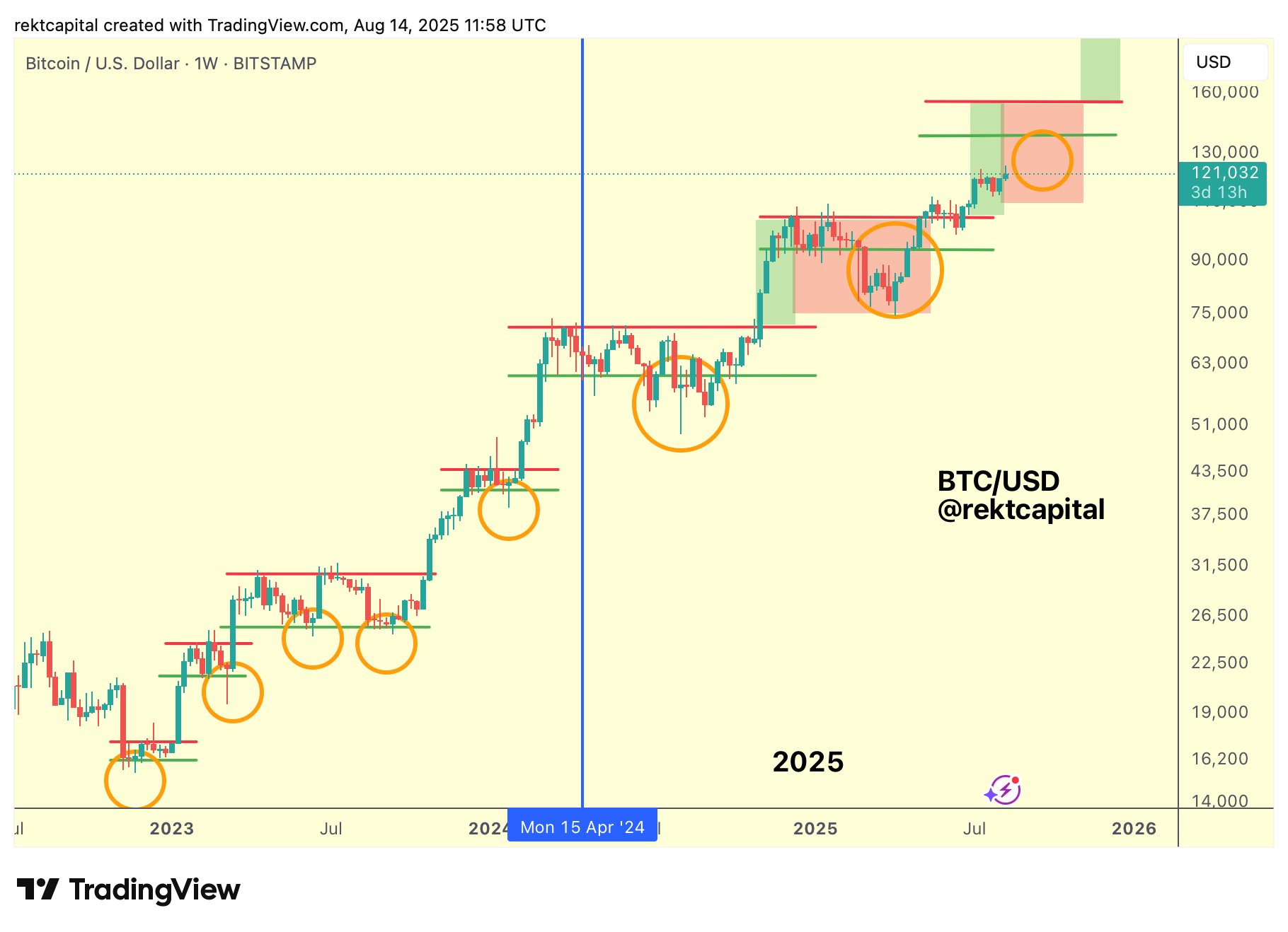 Bitcoin risks new 2025 correction as BTC price uptrend starts 7th week