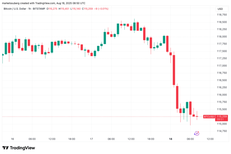 Dip buyers ‘stopped the train,' 5 things to know in Bitcoin this week