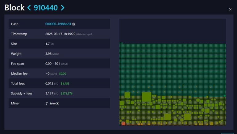 Another solo Bitcoin miner hits jackpot with $371,000 block reward