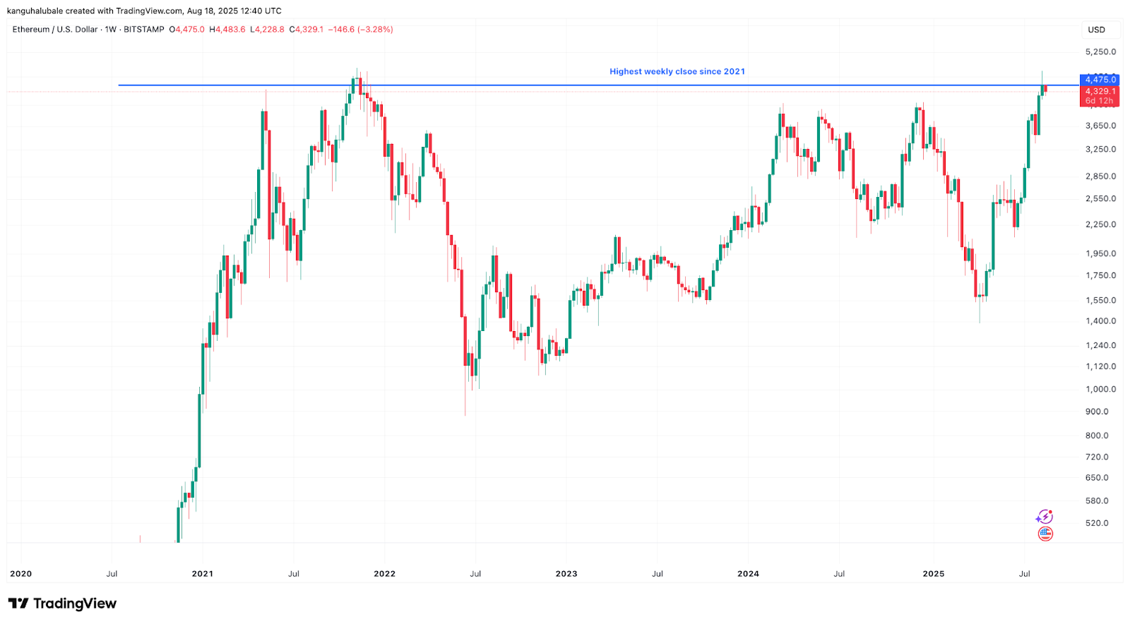 Ethereum sets highest weekly close in 4 years: Watch these ETH price levels