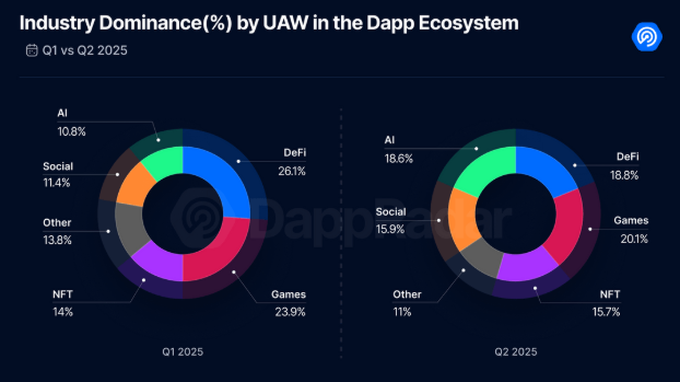 Time for a Web3 reality check: Which altcoin sectors are really delivering?