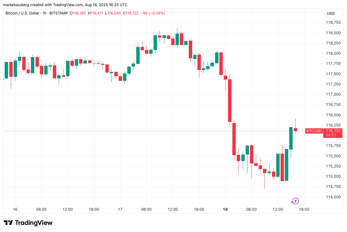 Bitcoin, Ether set for squeeze as traders go record short ETH at $4.3K