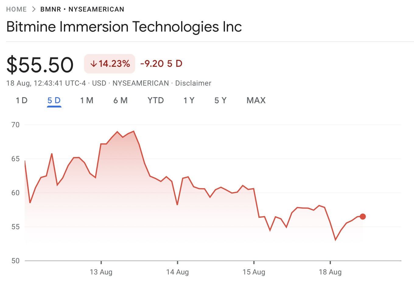 BitMine ETH holdings reach $6.6B as share price tumbles 14% in one week