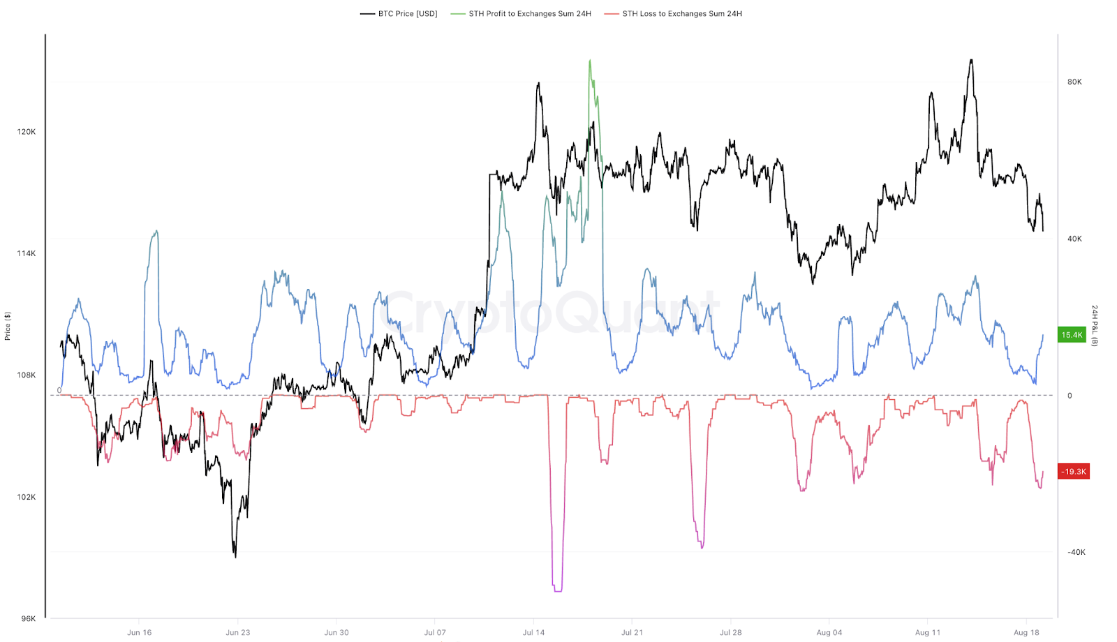 Will Bitcoin price fall to $110K? Short-term holders sell 22K BTC at a loss