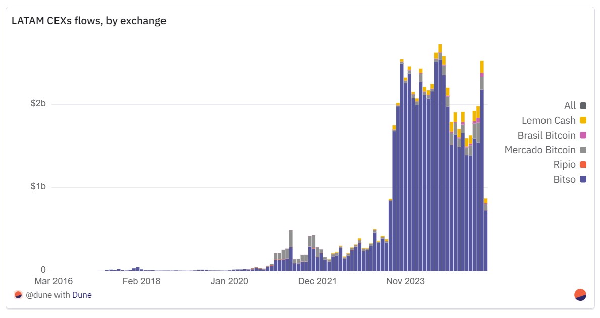Latin America’s exchange flows grew ninefold in three years: Dune
