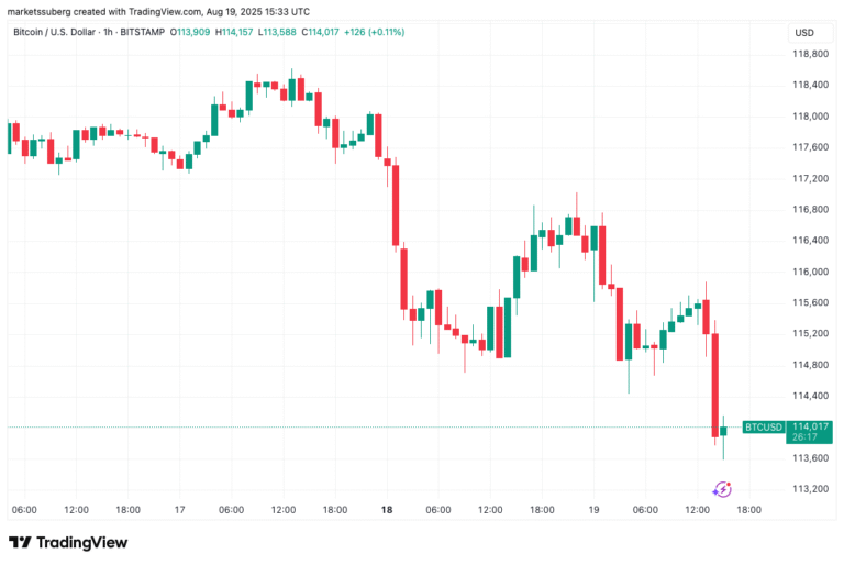 Bitcoin sell pressure 'palpable' as BTC bid support stacks at $105K