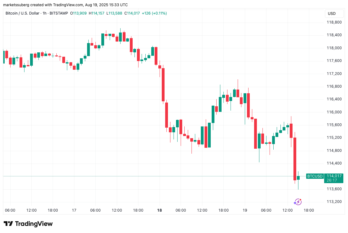 Bitcoin sell pressure 'palpable' as BTC bid support stacks at $105K