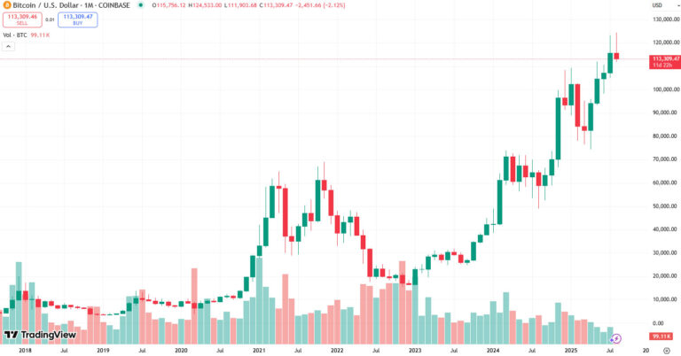 Harvard economist admits he was wrong about Bitcoin crashing to $100