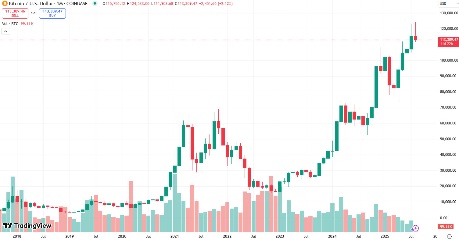 Harvard economist admits he was wrong about Bitcoin crashing to $100