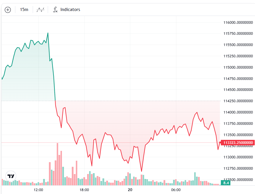 Investors brace for Powell speech as Bitcoin dips near $112K