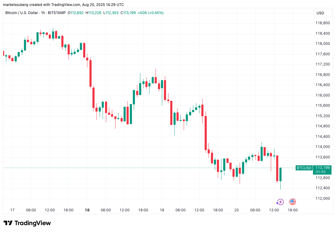 Bitcoin analysts point to ‘manipulation’ as BTC price falls to 17-day low