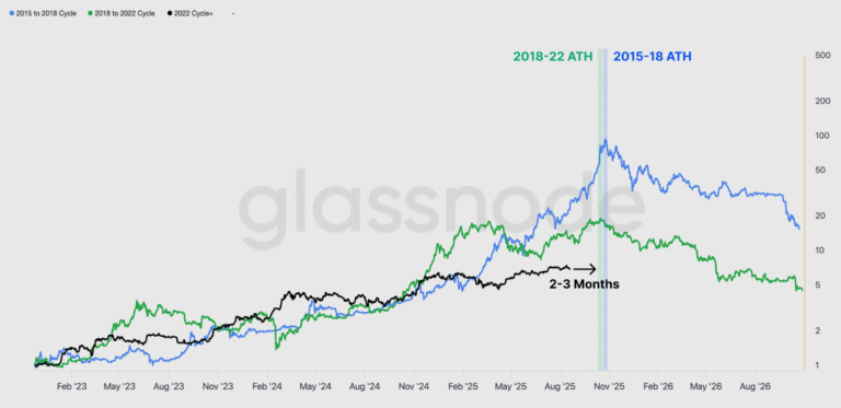 Bitcoin price in ‘late’ maturity phase: Is the bull market close to ending?