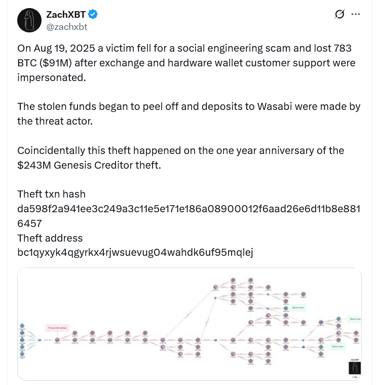 Bitcoiner loses $91M in social engineering attack: ZachXBT