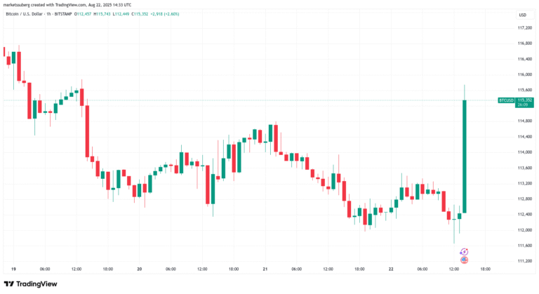 Federal Reserve, Bitcoin Price, Markets, Market Analysis