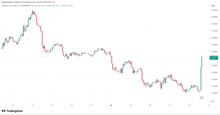 Bitcoin price breakout to $117K liquidates bears, opening door to fresh all-time highs