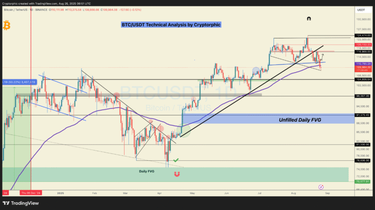 Bitcoin drops under $109K — How low can BTC price go next?