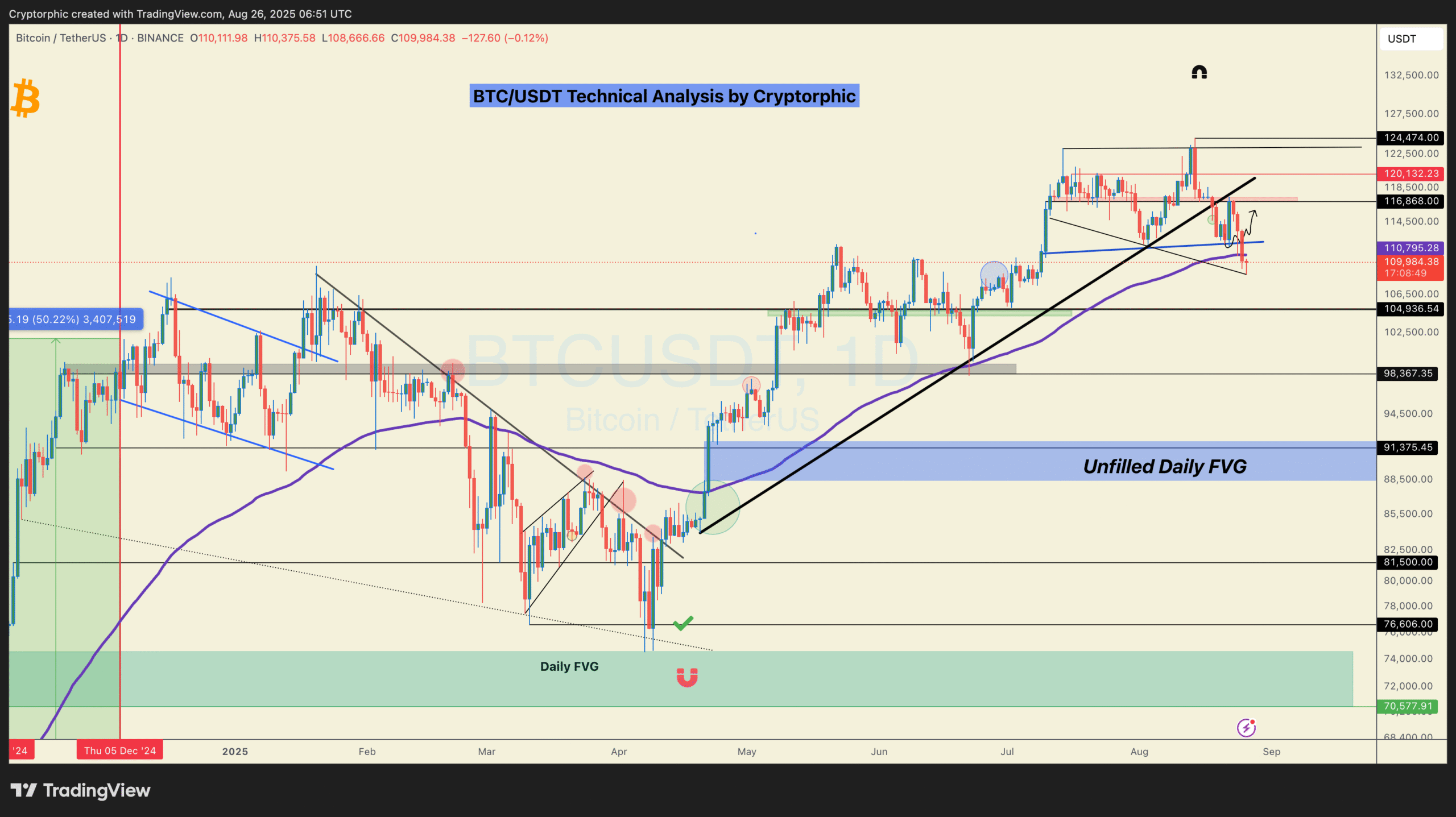 Bitcoin drops under $109K — How low can BTC price go next?