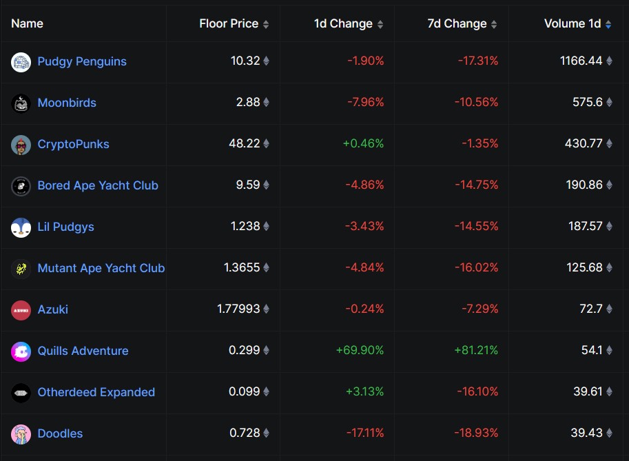 Blue chip NFTs sink double digits as ETH retreats from record highs