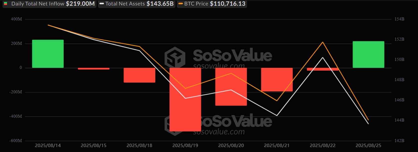 Spot Bitcoin ETFs end six-day outflow streak with $219M inflows
