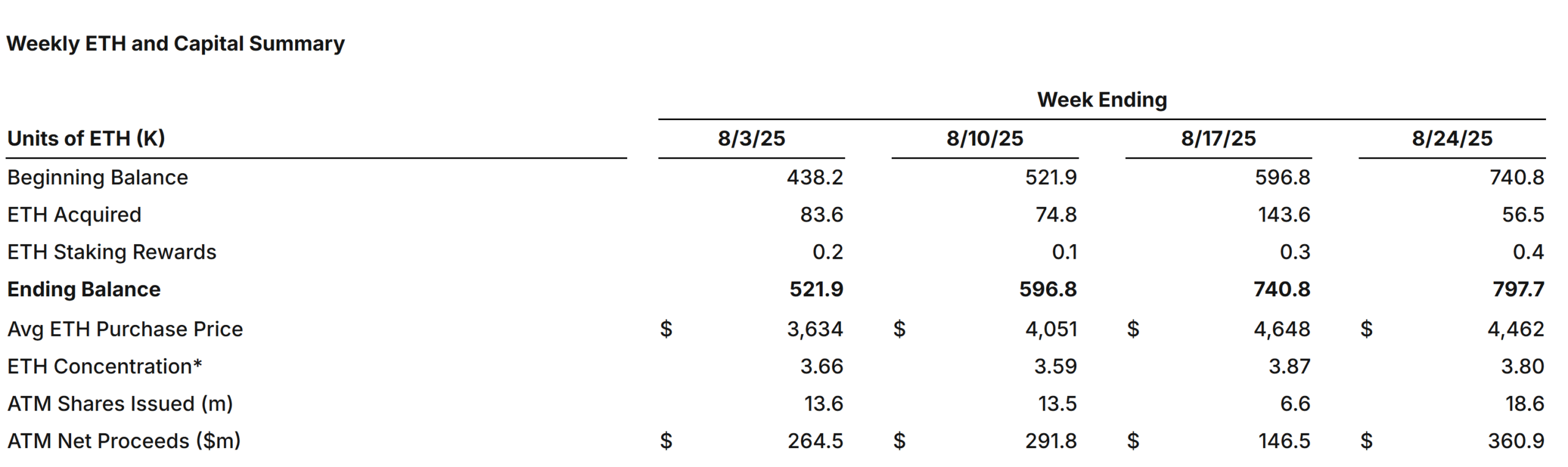 SharpLink added $252M ETH last week, $200M war chest left