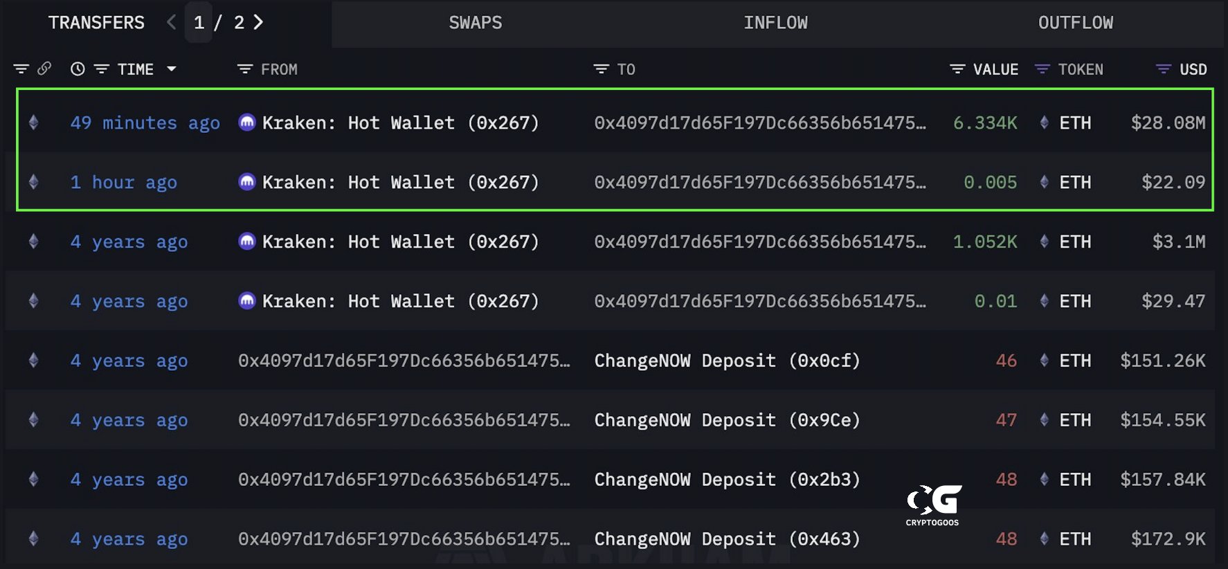 Dormant Ethereum whale buys $28M ETH, ignites ‘V-shaped’ recovery hopes