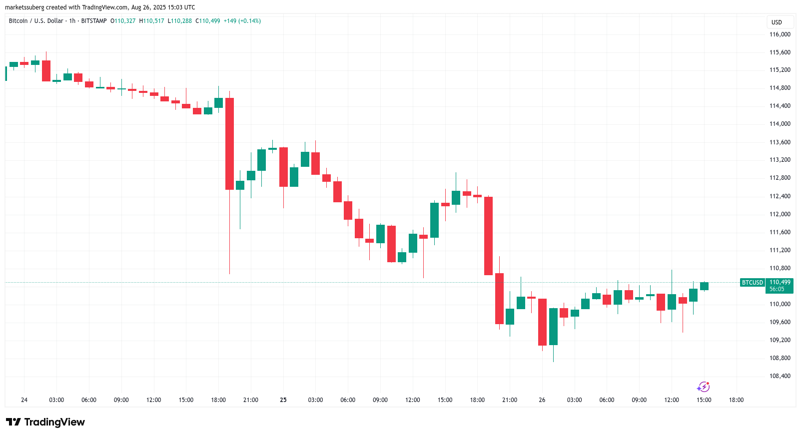 Bitcoin Q2 dip similarities 'uncanny' as Coinbase Premium flips green