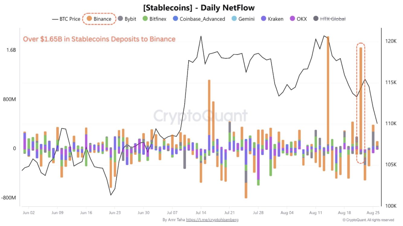 Binance stablecoin inflows top $1.6B, signaling traders positioning for rebound